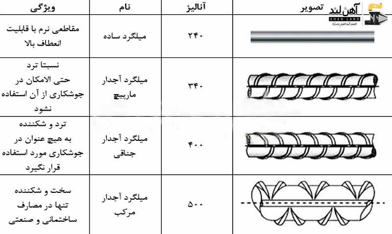 تفاوت و قیمت میلگرد آجدار A2 و A3 و فروش آنلاین آهن در آهن لند