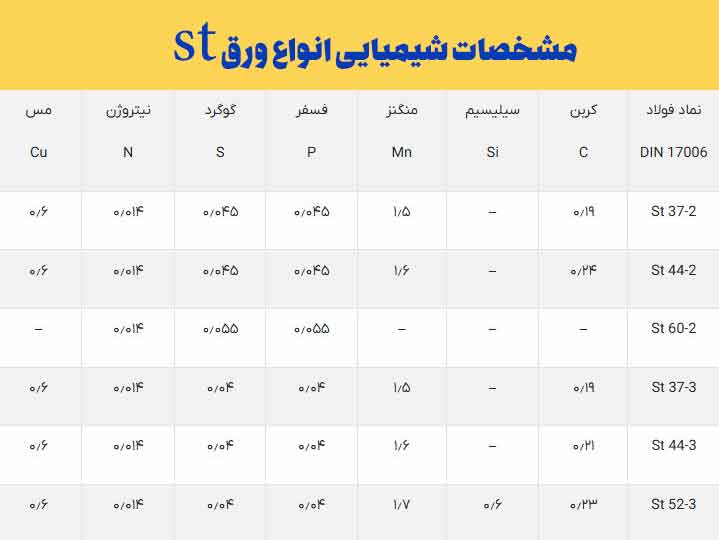 مشخصات شیمیایی انواع ورق st | آهن آلات آهن لند