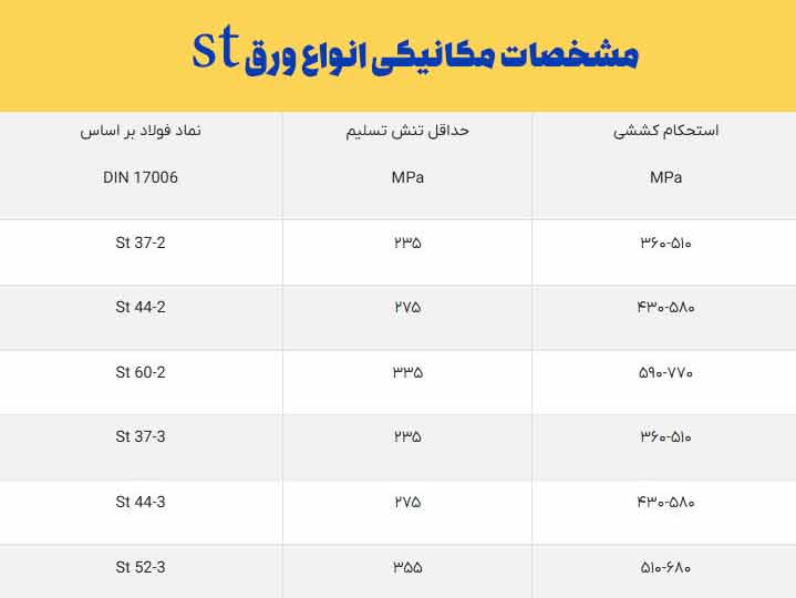 مشخصات مکانیکی انواع ورق st | خرید ورق از آهن لند